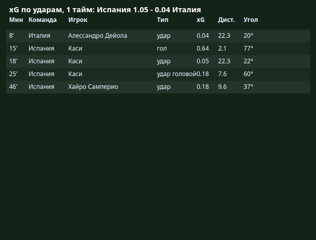 xG �� ������: 1-� ����
