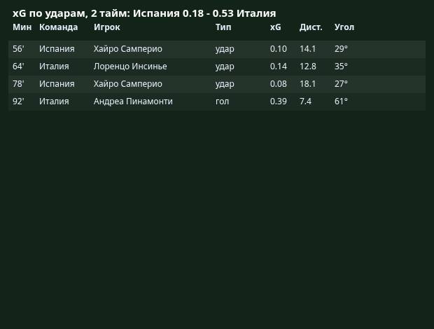 xG �� ������: 2-� ����