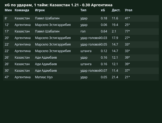 xG �� ������: 1-� ����