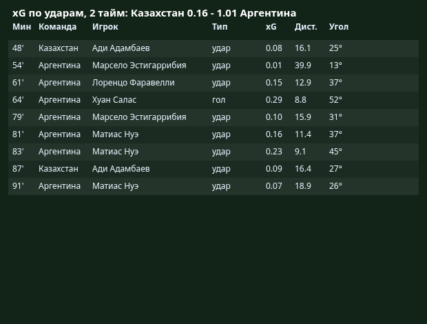 xG �� ������: 2-� ����
