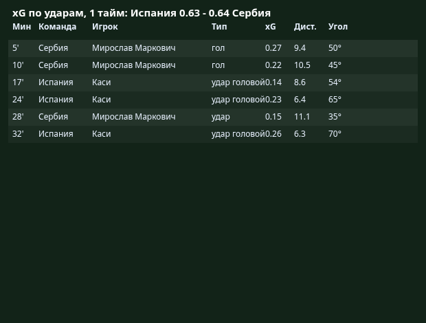 xG �� ������: 1-� ����