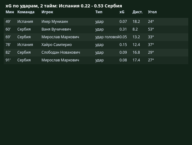 xG �� ������: 2-� ����
