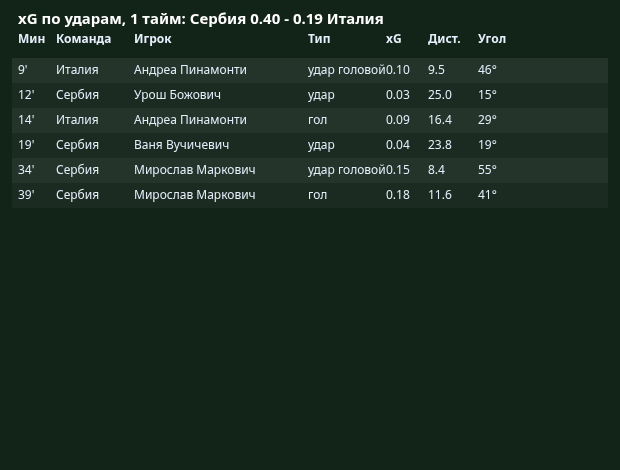 xG �� ������: 1-� ����