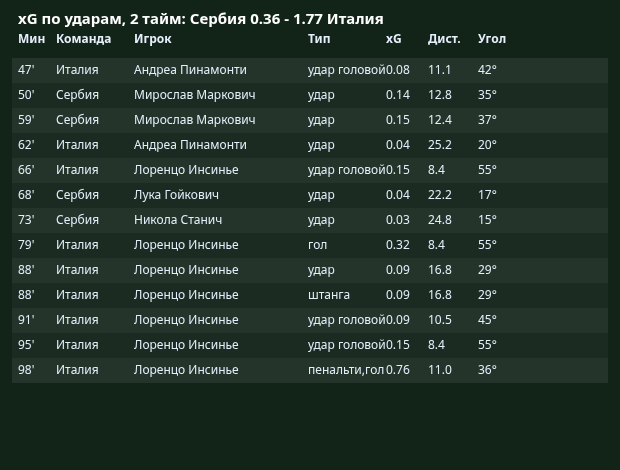 xG �� ������: 2-� ����