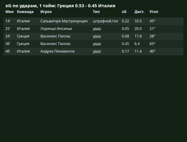 xG �� ������: 1-� ����