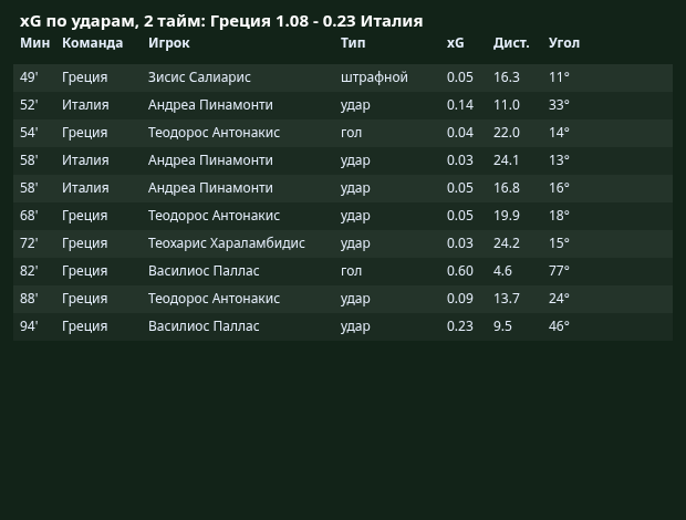 xG �� ������: 2-� ����