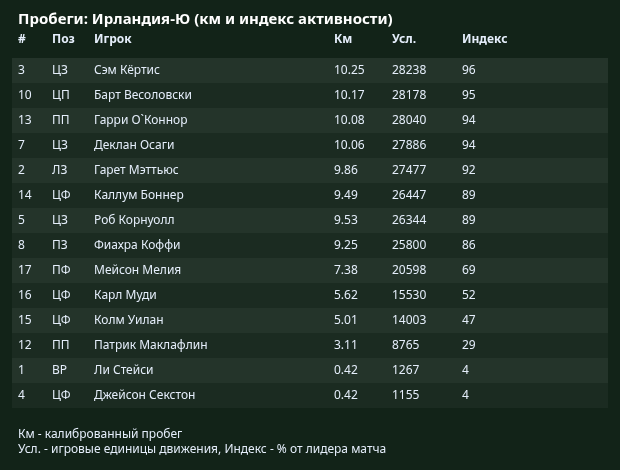 Пробеги: Ирландия-Ю