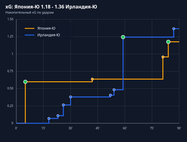 Накопительный xG