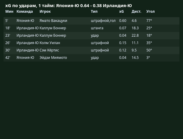 xG по ударам: 1-й тайм