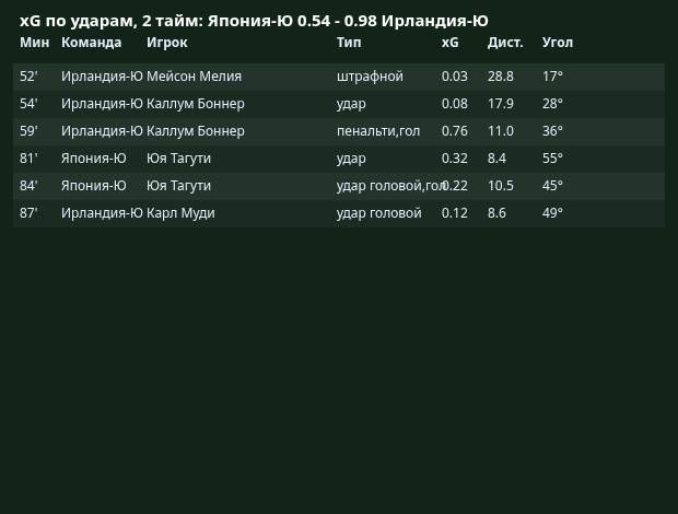 xG по ударам: 2-й тайм